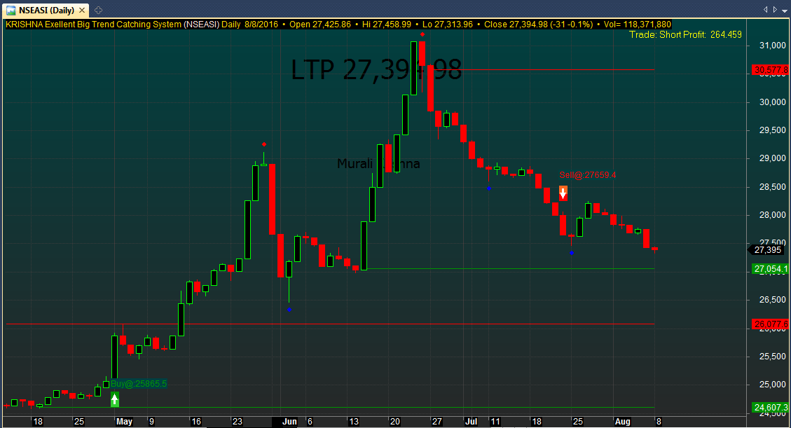 Price List of Traded Equities: Wednesday, 30th July, 2025
