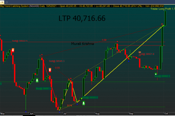 Gainers & Losers List- May 2022